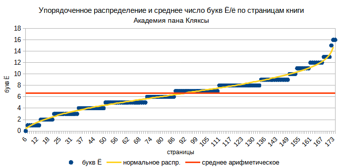 Упорядоченное распределение букв Ё по страницам книги